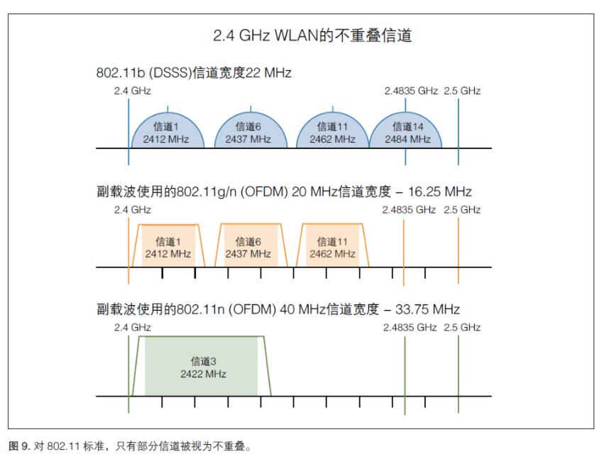 無線射頻《射頻合規(guī)，2.4GHz WIFI頻譜模板》(圖3)