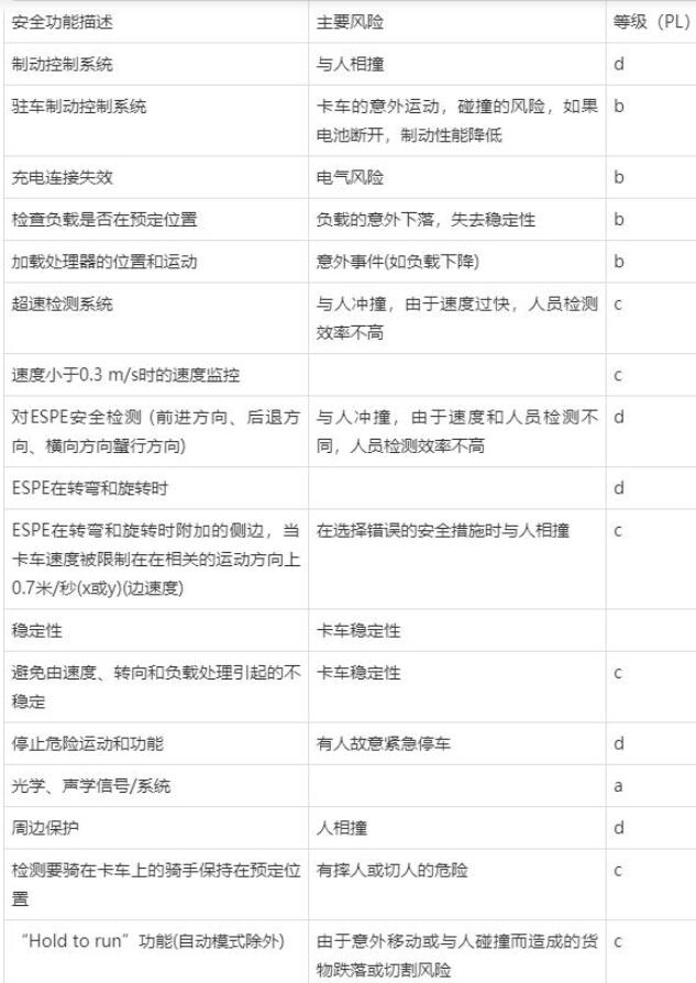 AGV自動(dòng)導(dǎo)引車(chē)CE和CR安全認(rèn)證(圖3)