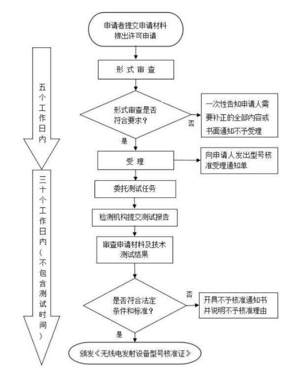 SRRC無(wú)委認(rèn)證(圖1)