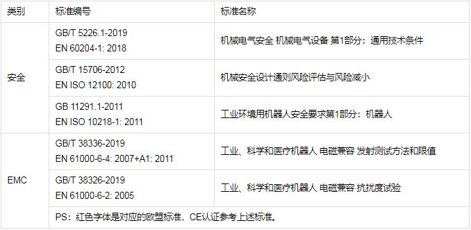 工業(yè)機器人CR認(rèn)證檢測標(biāo)準(zhǔn)，怎么辦理(圖1)