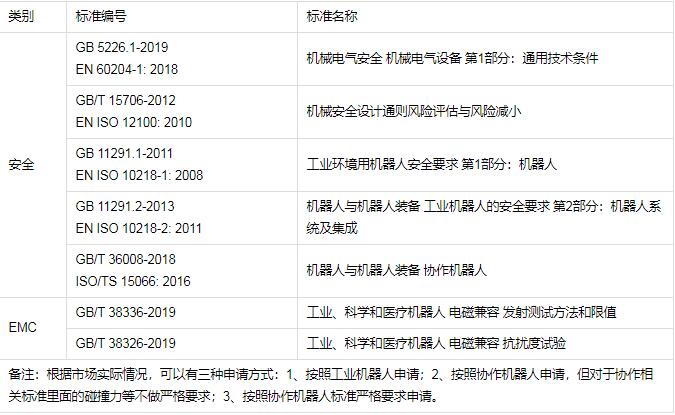 工業(yè)機器人CR認(rèn)證檢測標(biāo)準(zhǔn)，怎么辦理(圖2)