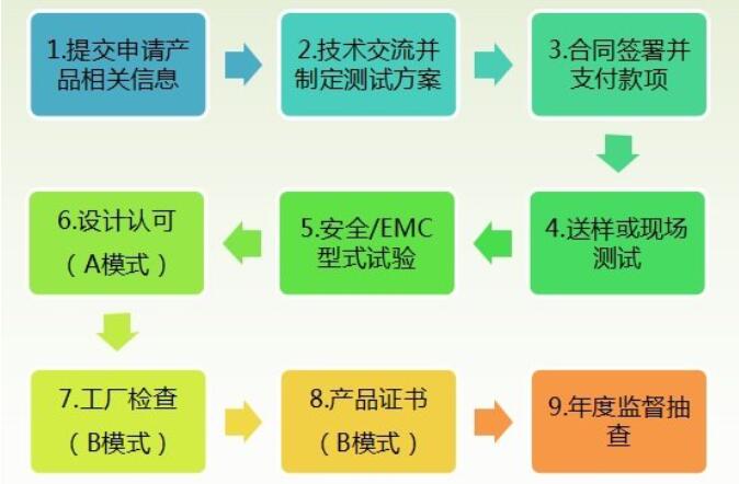 工業(yè)機器人CR認(rèn)證檢測標(biāo)準(zhǔn)，怎么辦理(圖3)