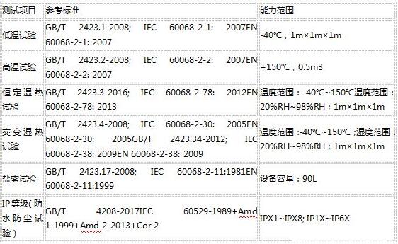 可靠性測試包括哪些？目的和標準(圖2)