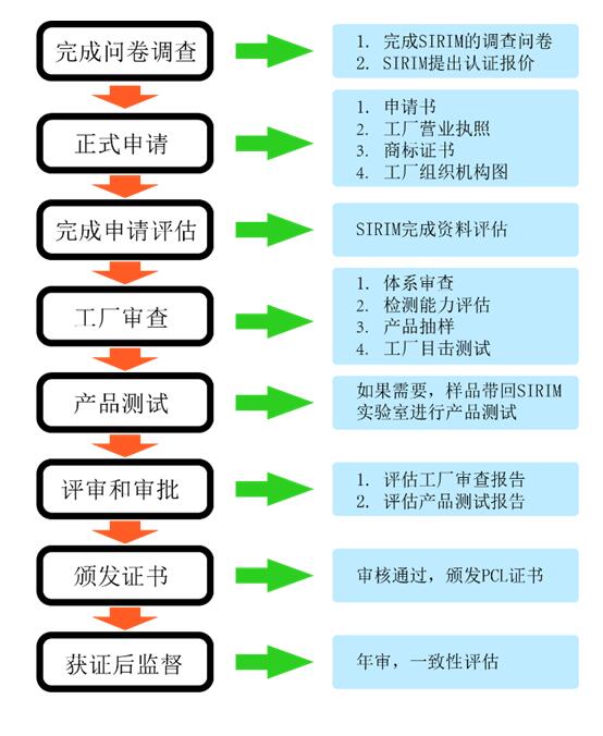 馬來西亞SIRIM認(rèn)證是什么，認(rèn)證范圍是什么(圖2)
