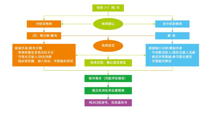 REACH注冊(cè)是什么，流程及分類(lèi)(圖2)