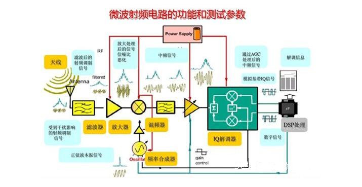 RF射頻測(cè)試主要測(cè)試什么？(圖2)
