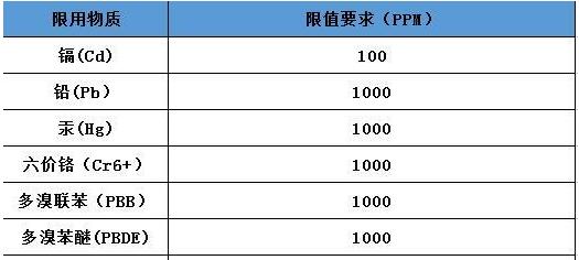 歐盟RoHS與中國RoHS認證有哪些異同？(圖2)