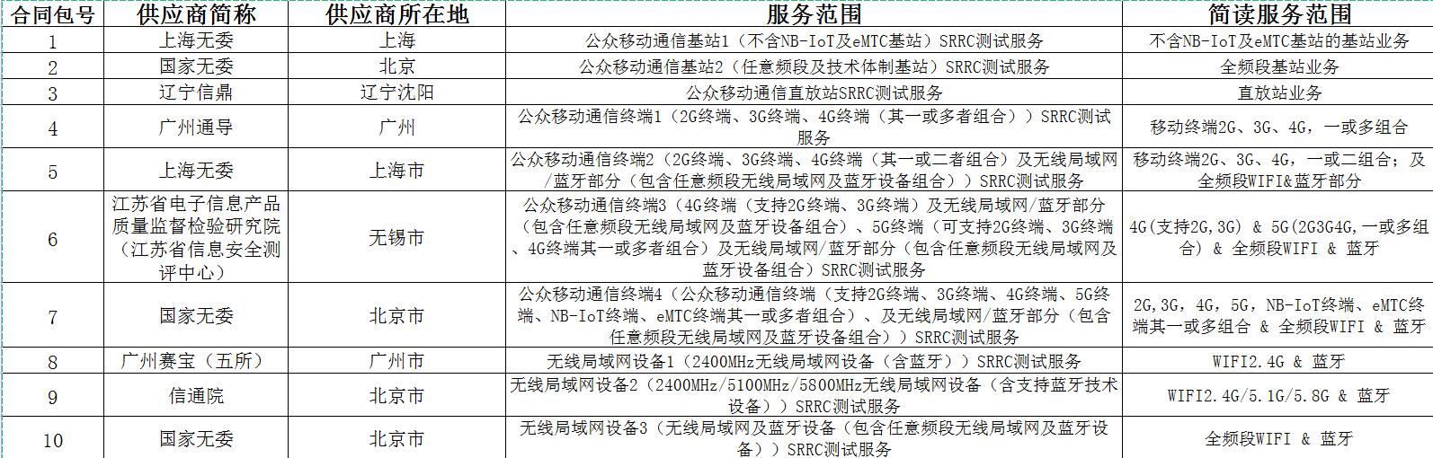 最新消息：關(guān)于SRRC無線電型號核準項目結(jié)果公告(圖1)