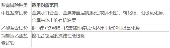 中性鹽霧試驗(yàn)，乙酸鹽霧試驗(yàn)和銅加速乙酸鹽霧試驗(yàn)的適用區(qū)別(圖1)