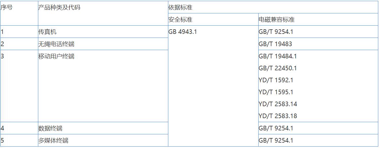 音視頻，信息技術，電信終端CCC認證辦理(圖3)