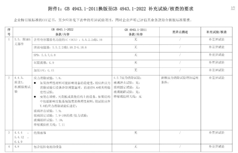 電子產(chǎn)品強制性認(rèn)證執(zhí)行新版標(biāo)準(zhǔn)GB4943.1-2022有關(guān)要求(圖3)