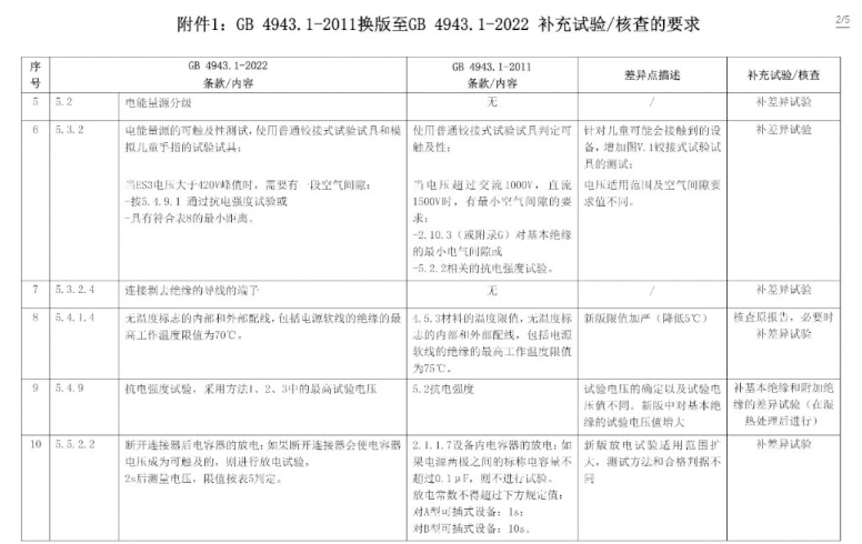 電子產(chǎn)品強制性認(rèn)證執(zhí)行新版標(biāo)準(zhǔn)GB4943.1-2022有關(guān)要求(圖4)