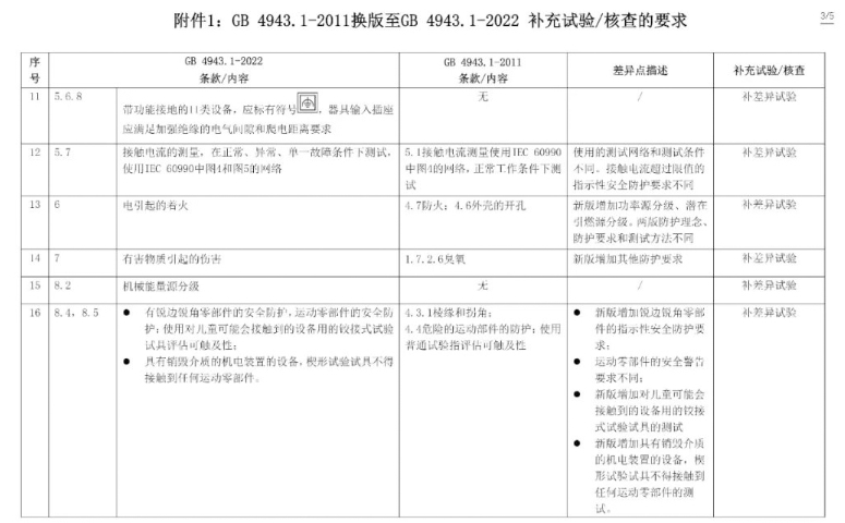電子產(chǎn)品強制性認(rèn)證執(zhí)行新版標(biāo)準(zhǔn)GB4943.1-2022有關(guān)要求(圖5)