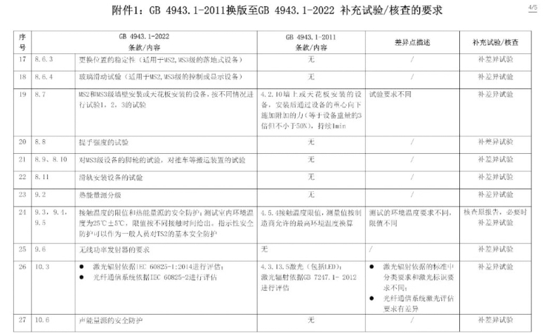 電子產(chǎn)品強制性認(rèn)證執(zhí)行新版標(biāo)準(zhǔn)GB4943.1-2022有關(guān)要求(圖6)
