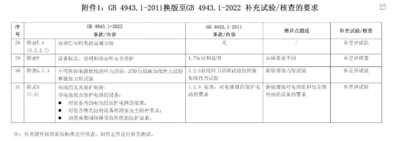 電子產(chǎn)品強制性認(rèn)證執(zhí)行新版標(biāo)準(zhǔn)GB4943.1-2022有關(guān)要求(圖7)