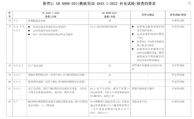 電子產(chǎn)品強制性認(rèn)證執(zhí)行新版標(biāo)準(zhǔn)GB4943.1-2022有關(guān)要求(圖10)