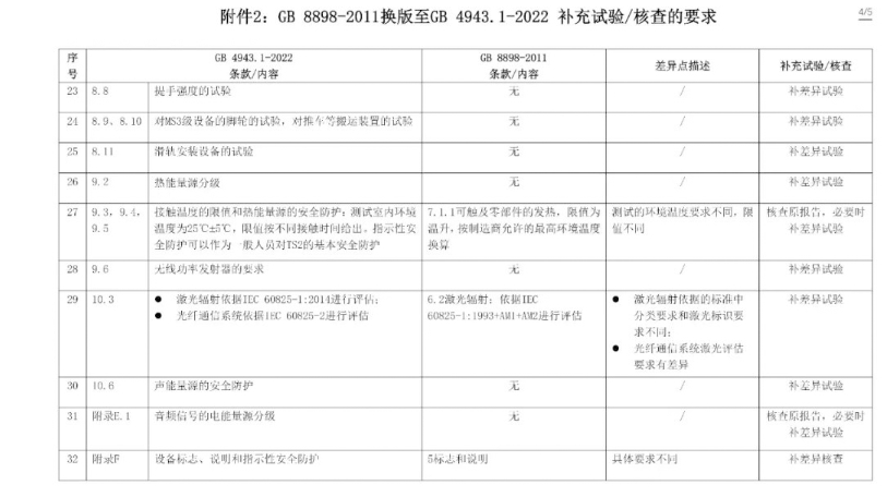 電子產(chǎn)品強制性認(rèn)證執(zhí)行新版標(biāo)準(zhǔn)GB4943.1-2022有關(guān)要求(圖11)