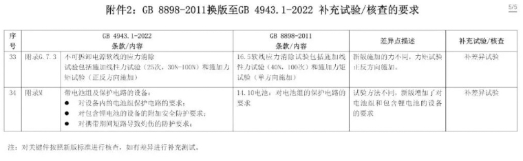 電子產(chǎn)品強制性認(rèn)證執(zhí)行新版標(biāo)準(zhǔn)GB4943.1-2022有關(guān)要求(圖12)