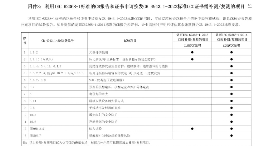 電子產(chǎn)品強制性認(rèn)證執(zhí)行新版標(biāo)準(zhǔn)GB4943.1-2022有關(guān)要求(圖13)