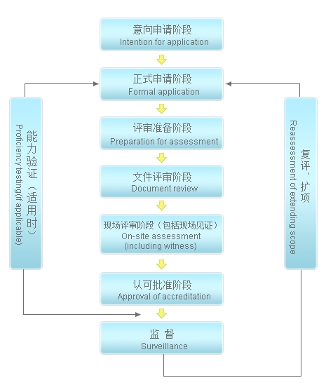 cnas認(rèn)證多少錢，流程是什么？(圖2)