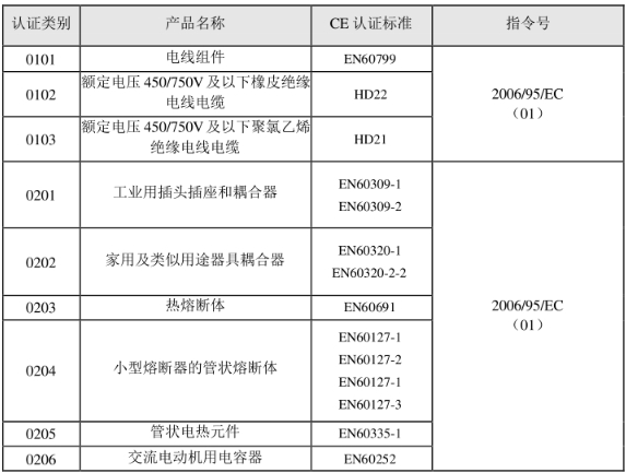 CE認(rèn)證標(biāo)準(zhǔn)是什么？(圖1)