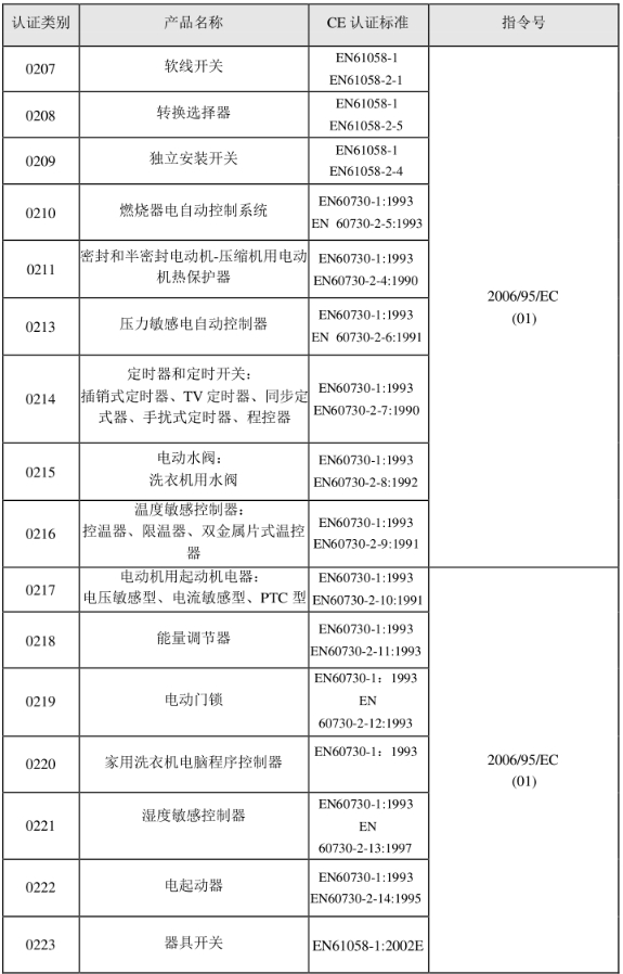 CE認(rèn)證標(biāo)準(zhǔn)是什么？(圖2)
