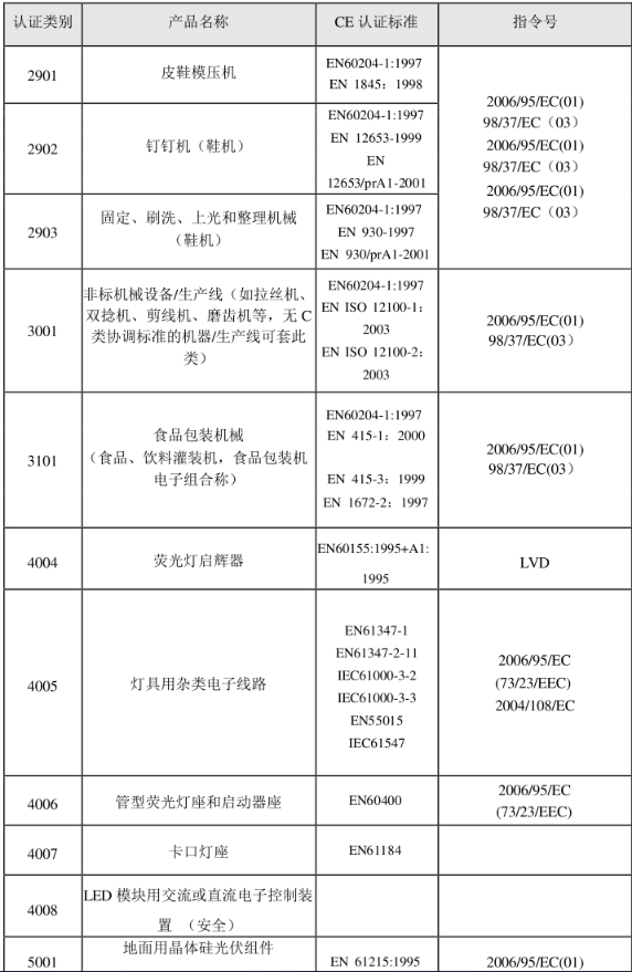 CE認(rèn)證標(biāo)準(zhǔn)是什么？(圖25)