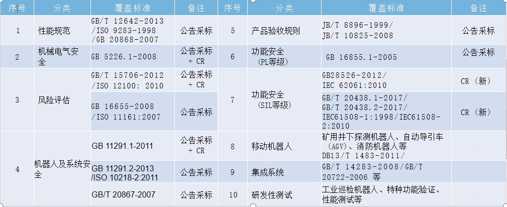 機(jī)器人cr認(rèn)證檢測項(xiàng)目及費(fèi)用(圖1)