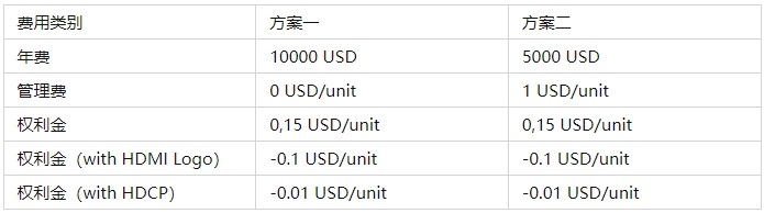 HDMI認證多少錢，關(guān)鍵認證流程(圖1)