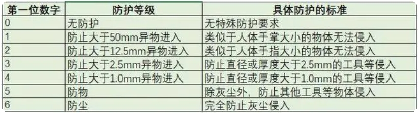 ip67級防水有多強(qiáng)？(圖1)