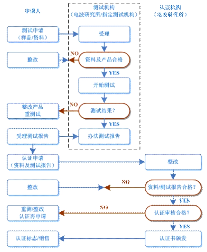 kcc認(rèn)證多少錢，怎么辦理？(圖2)