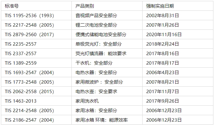 泰國(guó)TISI認(rèn)證標(biāo)準(zhǔn)及流程(圖1)