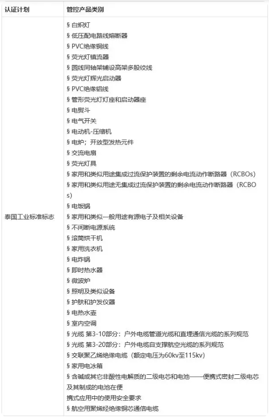 泰國(guó)TISI認(rèn)證標(biāo)準(zhǔn)及流程(圖2)