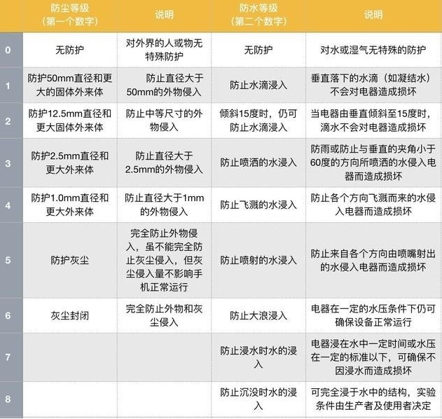 ip54防護等級是什么？(圖1)