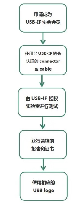 什么是USB-IF認(rèn)證？(圖2)