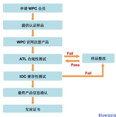 無(wú)線充Qi認(rèn)證費(fèi)用及周期(圖1)