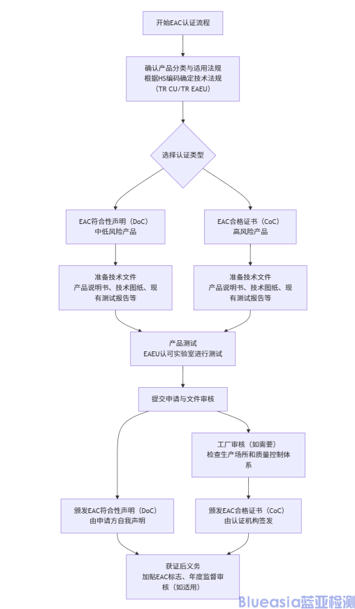 俄羅斯強制EAC認證流程及周期(圖1)