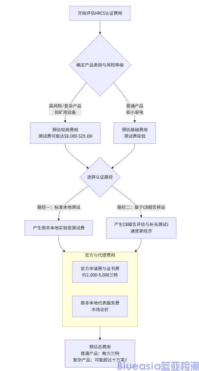 南非強制NRCS認證費用(圖1)