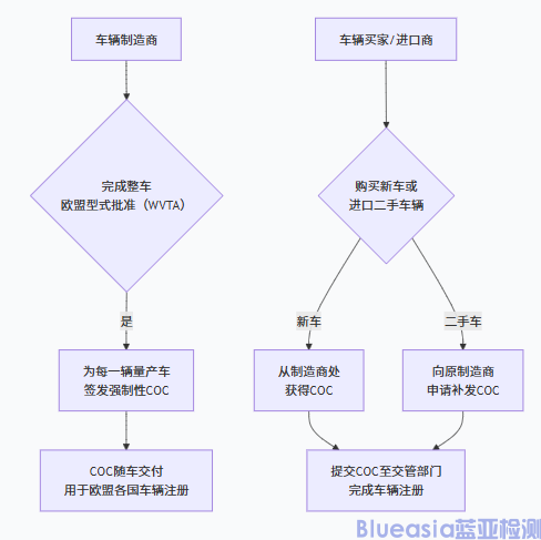 歐盟強(qiáng)制COC認(rèn)證詳情(圖1)