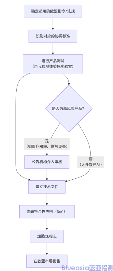 歐盟強制COC認證流程及周期(圖1)
