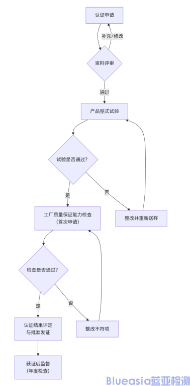 中國質(zhì)量CQC認(rèn)證詳情(圖1)