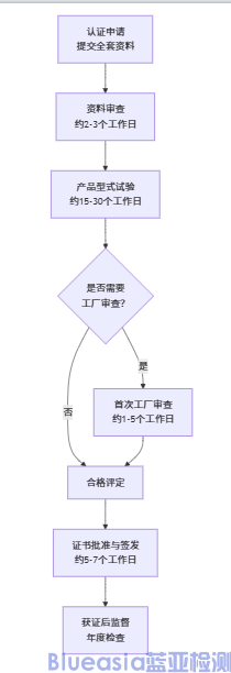 中國(guó)質(zhì)量CQC認(rèn)證流程及周期(圖1)