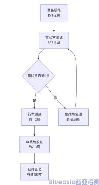 歐盟強制NG eCall認(rèn)證流程及周期(圖1)