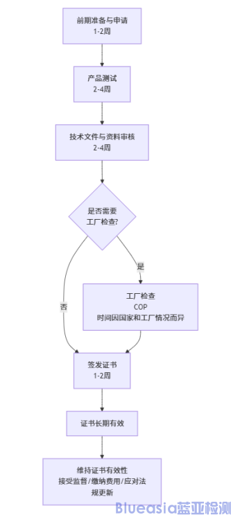 歐盟強制E-MARK認(rèn)證流程及周期(圖1)
