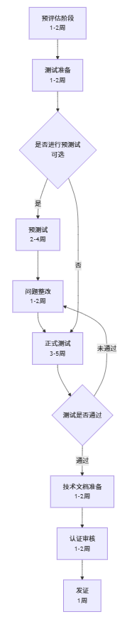 第三代廣播DAB認(rèn)證流程及周期(圖1)