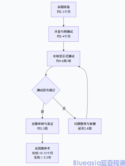 車載Android Auto認(rèn)證流程及周期(圖1)