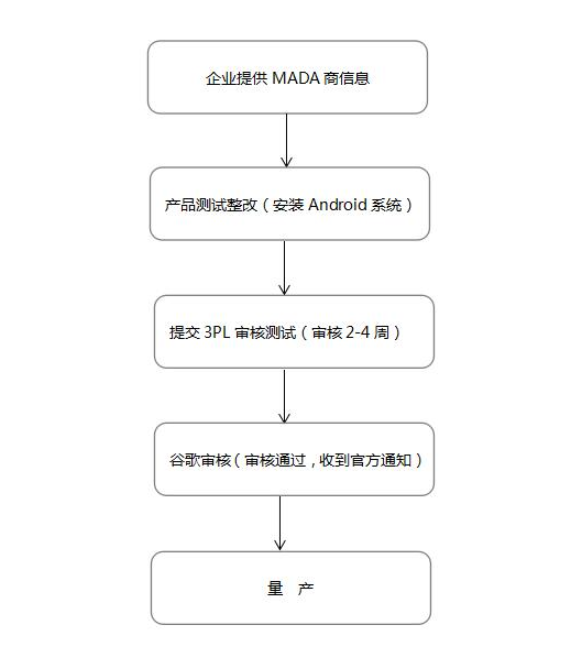 谷歌GMS認(rèn)證，CNAS實驗室(圖2)